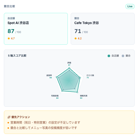 競合分析と対策状況の自動診断機能